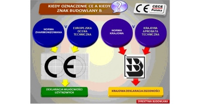 Kiedy Nadać Znak CE Na Wyrób Budowlany A Kiedy Nadać Znak Budowlany B ...